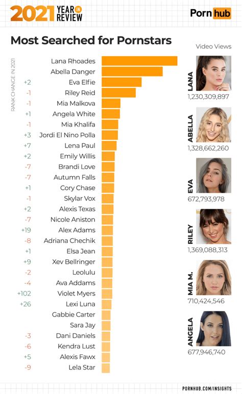 most search pornstar|Pornhub’s Year in Review Report Reveals Most Popular ...